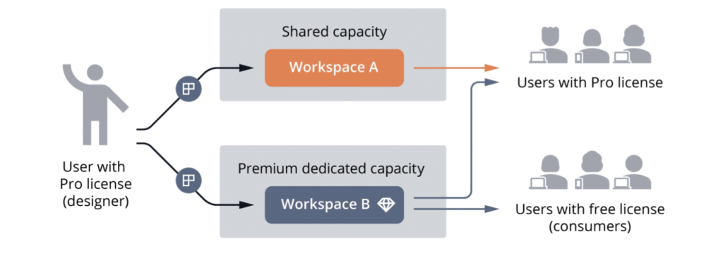 Power BI Shared Capacity